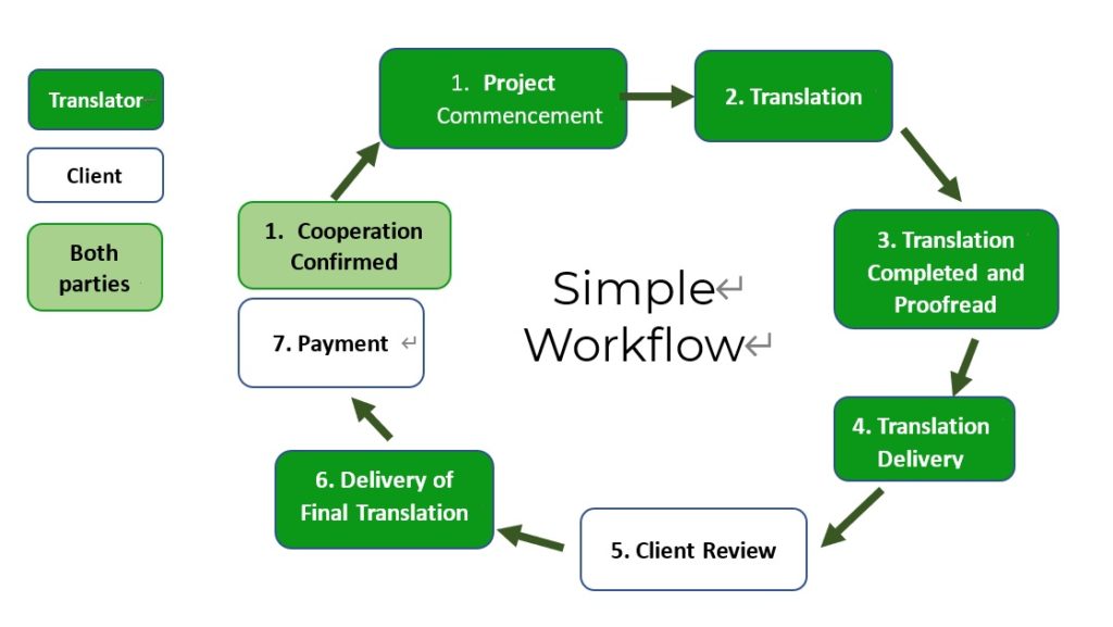 simple translation process